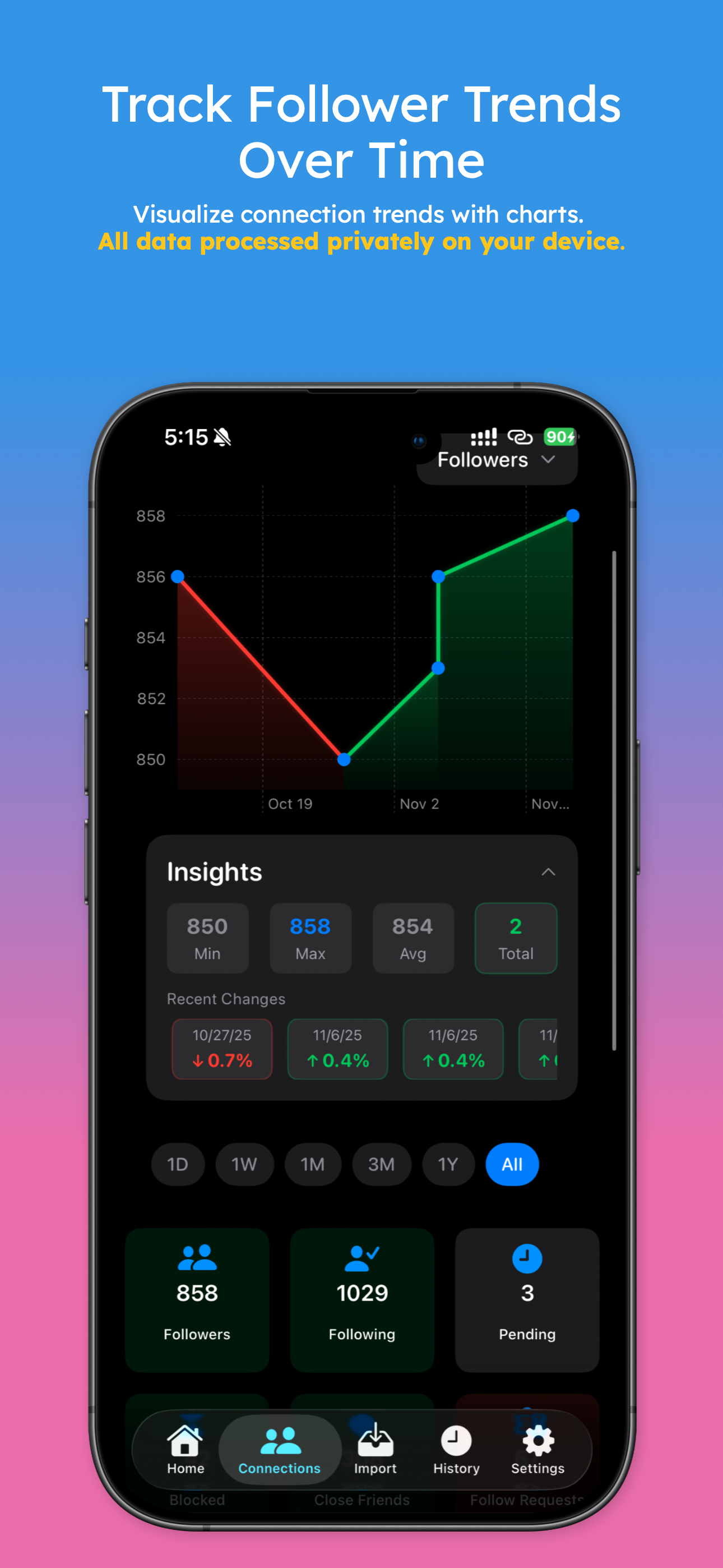 Follower trends chart with insights for min, max, average, and recent changes